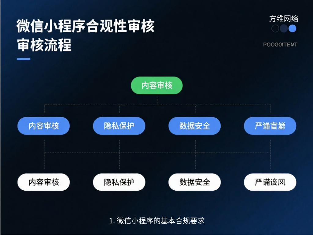 1. 微信小程序的基本合规要求