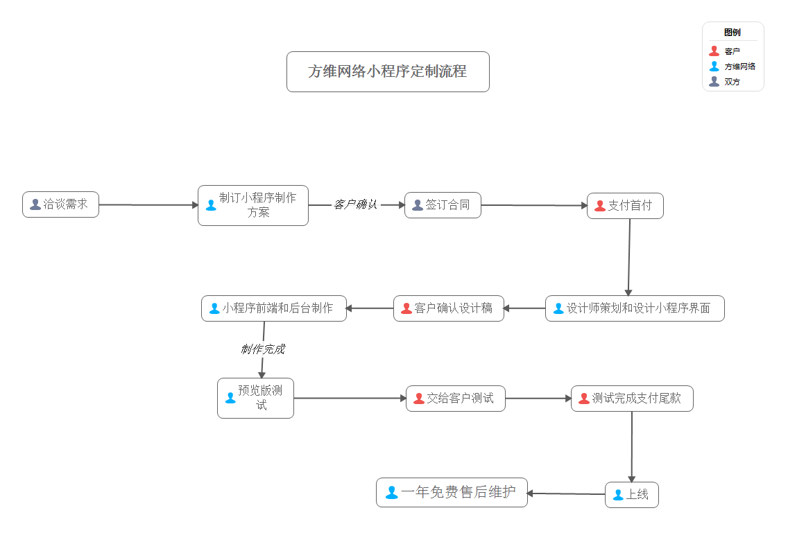 小程序定制流程图