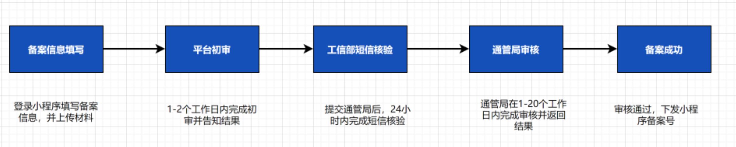 小程序备案流程